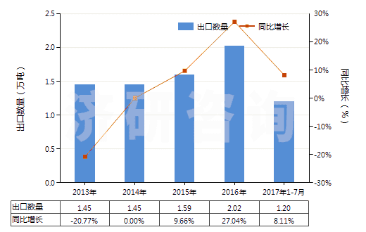 2013-2017年7月中國其他無環(huán)多胺及其衍生物(包括它們的鹽)(HS29212900)出口量及增速統(tǒng)計(jì)